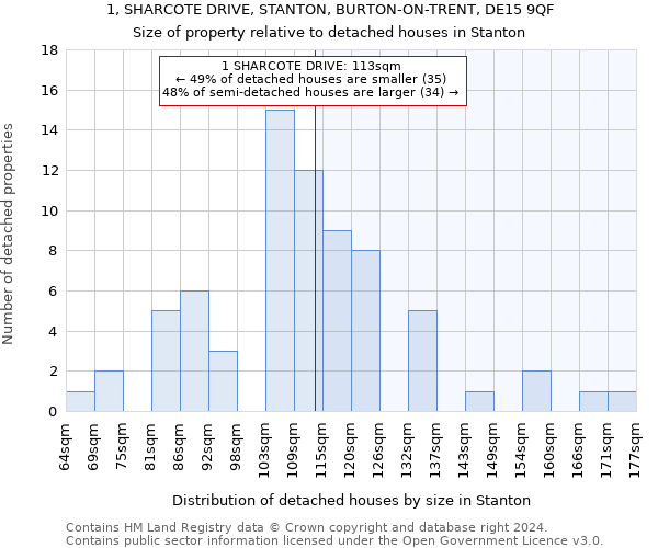 1, SHARCOTE DRIVE, STANTON, BURTON-ON-TRENT, DE15 9QF: Size of property relative to detached houses in Stanton