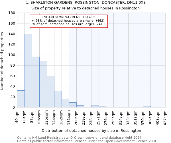 1, SHARLSTON GARDENS, ROSSINGTON, DONCASTER, DN11 0XS: Size of property relative to detached houses in Rossington