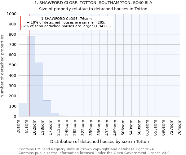 1, SHAWFORD CLOSE, TOTTON, SOUTHAMPTON, SO40 8LA: Size of property relative to detached houses in Totton