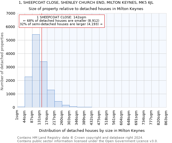 1, SHEEPCOAT CLOSE, SHENLEY CHURCH END, MILTON KEYNES, MK5 6JL: Size of property relative to detached houses in Milton Keynes