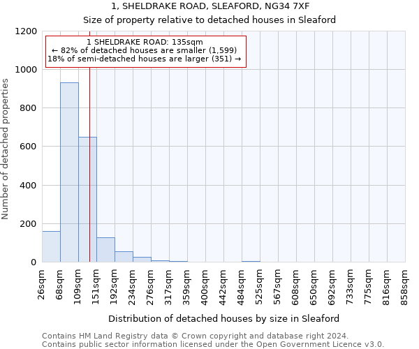 1, SHELDRAKE ROAD, SLEAFORD, NG34 7XF: Size of property relative to detached houses in Sleaford