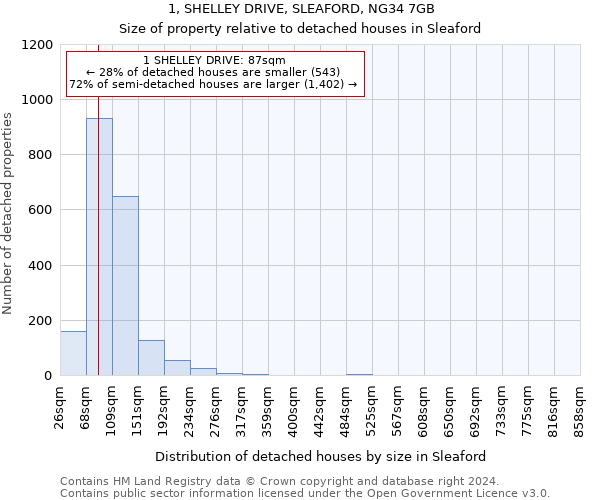 1, SHELLEY DRIVE, SLEAFORD, NG34 7GB: Size of property relative to detached houses in Sleaford