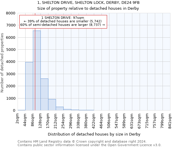 1, SHELTON DRIVE, SHELTON LOCK, DERBY, DE24 9FB: Size of property relative to detached houses in Derby