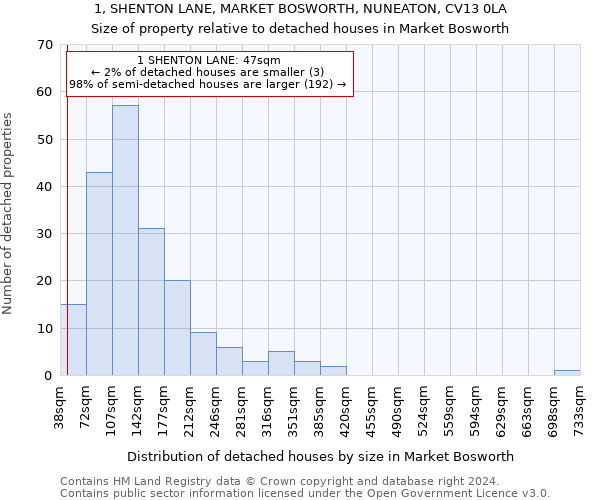 1, SHENTON LANE, MARKET BOSWORTH, NUNEATON, CV13 0LA: Size of property relative to detached houses in Market Bosworth