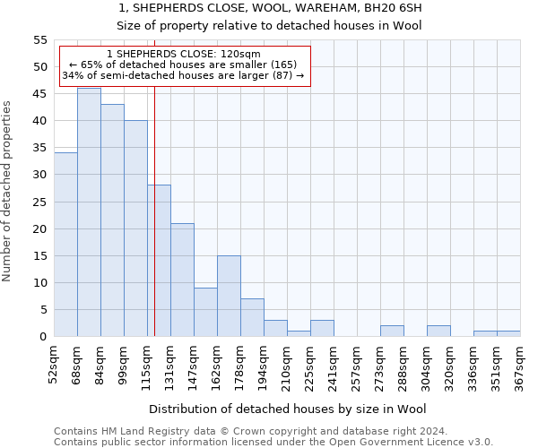 1, SHEPHERDS CLOSE, WOOL, WAREHAM, BH20 6SH: Size of property relative to detached houses in Wool