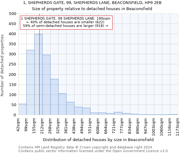 1, SHEPHERDS GATE, 99, SHEPHERDS LANE, BEACONSFIELD, HP9 2EB: Size of property relative to detached houses in Beaconsfield