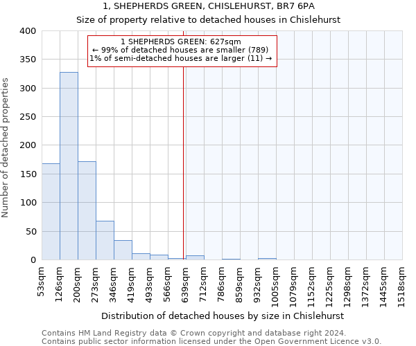 1, SHEPHERDS GREEN, CHISLEHURST, BR7 6PA: Size of property relative to detached houses in Chislehurst