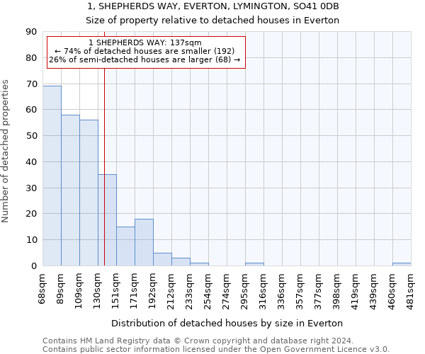 1, SHEPHERDS WAY, EVERTON, LYMINGTON, SO41 0DB: Size of property relative to detached houses in Everton