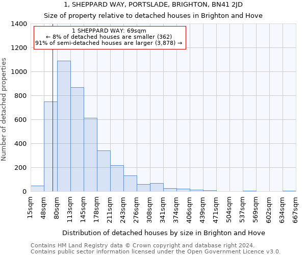 1, SHEPPARD WAY, PORTSLADE, BRIGHTON, BN41 2JD: Size of property relative to detached houses in Brighton and Hove