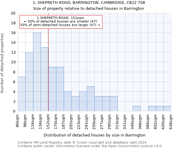 1, SHEPRETH ROAD, BARRINGTON, CAMBRIDGE, CB22 7SB: Size of property relative to detached houses in Barrington