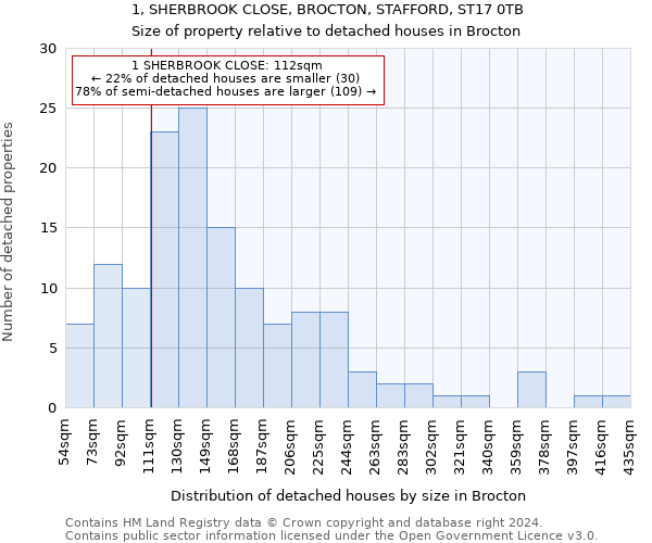 1, SHERBROOK CLOSE, BROCTON, STAFFORD, ST17 0TB: Size of property relative to detached houses in Brocton