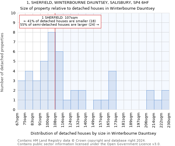 1, SHERFIELD, WINTERBOURNE DAUNTSEY, SALISBURY, SP4 6HF: Size of property relative to detached houses in Winterbourne Dauntsey