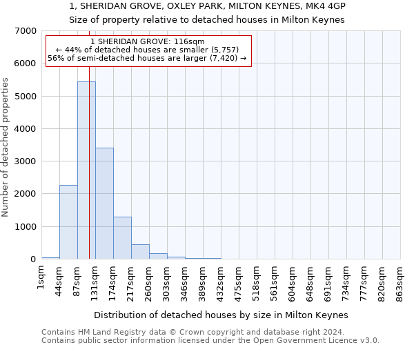 1, SHERIDAN GROVE, OXLEY PARK, MILTON KEYNES, MK4 4GP: Size of property relative to detached houses in Milton Keynes