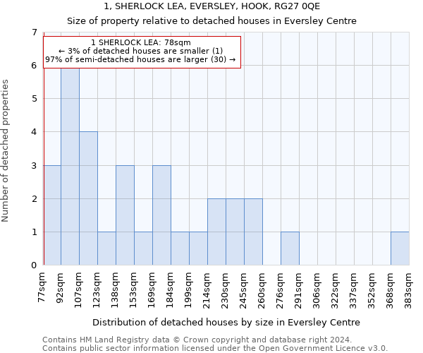 1, SHERLOCK LEA, EVERSLEY, HOOK, RG27 0QE: Size of property relative to detached houses in Eversley Centre