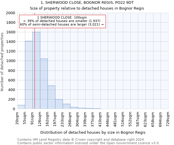 1, SHERWOOD CLOSE, BOGNOR REGIS, PO22 9DT: Size of property relative to detached houses in Bognor Regis