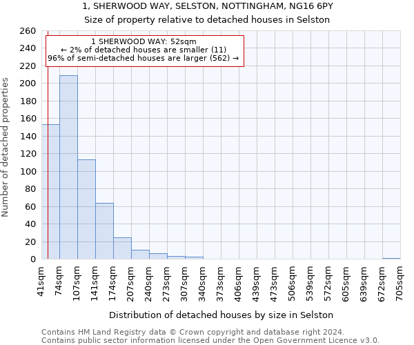 1, SHERWOOD WAY, SELSTON, NOTTINGHAM, NG16 6PY: Size of property relative to detached houses in Selston