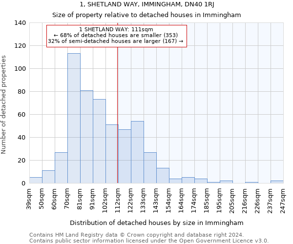 1, SHETLAND WAY, IMMINGHAM, DN40 1RJ: Size of property relative to detached houses in Immingham