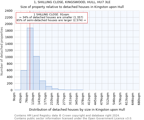 1, SHILLING CLOSE, KINGSWOOD, HULL, HU7 3LE: Size of property relative to detached houses in Kingston upon Hull