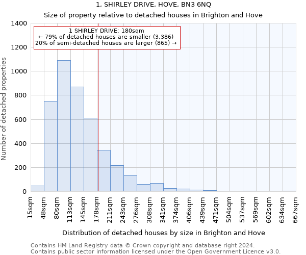 1, SHIRLEY DRIVE, HOVE, BN3 6NQ: Size of property relative to detached houses in Brighton and Hove