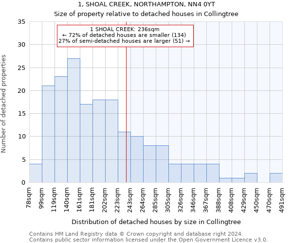 1, SHOAL CREEK, NORTHAMPTON, NN4 0YT: Size of property relative to detached houses in Collingtree