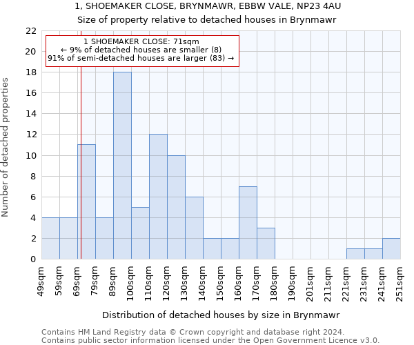 1, SHOEMAKER CLOSE, BRYNMAWR, EBBW VALE, NP23 4AU: Size of property relative to detached houses in Brynmawr