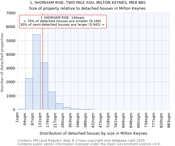 1, SHORHAM RISE, TWO MILE ASH, MILTON KEYNES, MK8 8BS: Size of property relative to detached houses in Milton Keynes