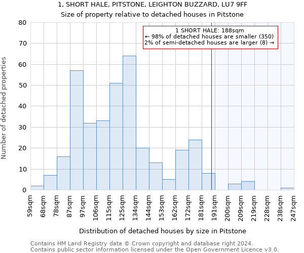 1, SHORT HALE, PITSTONE, LEIGHTON BUZZARD, LU7 9FF: Size of property relative to detached houses in Pitstone