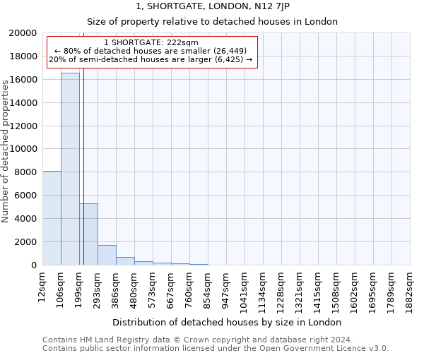 1, SHORTGATE, LONDON, N12 7JP: Size of property relative to detached houses in London