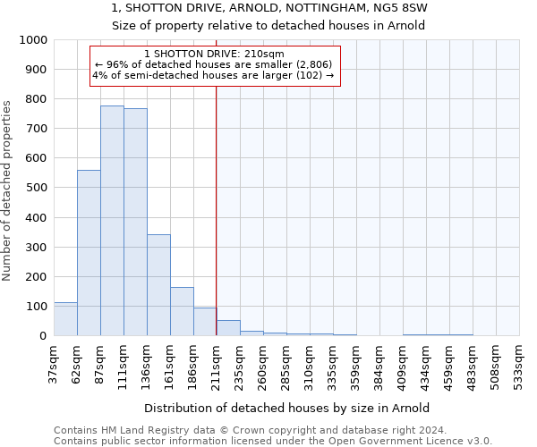 1, SHOTTON DRIVE, ARNOLD, NOTTINGHAM, NG5 8SW: Size of property relative to detached houses in Arnold