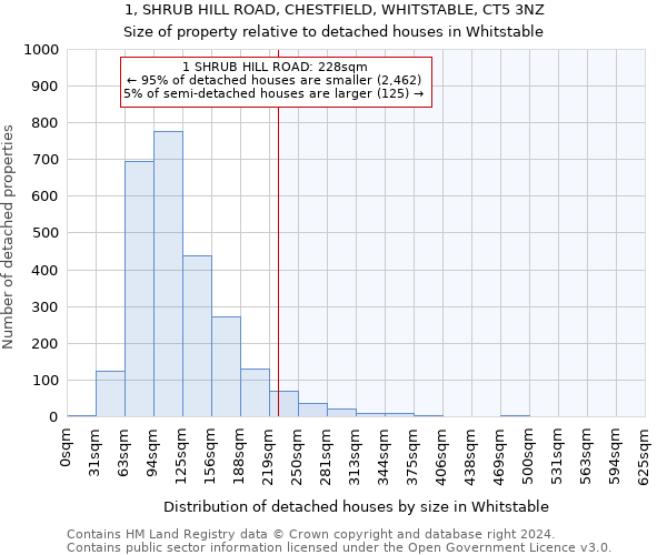 1, SHRUB HILL ROAD, CHESTFIELD, WHITSTABLE, CT5 3NZ: Size of property relative to detached houses in Whitstable