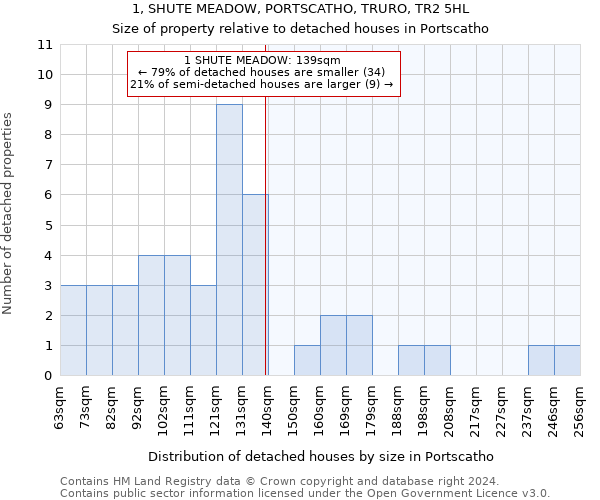 1, SHUTE MEADOW, PORTSCATHO, TRURO, TR2 5HL: Size of property relative to detached houses in Portscatho