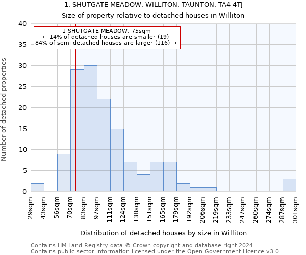 1, SHUTGATE MEADOW, WILLITON, TAUNTON, TA4 4TJ: Size of property relative to detached houses in Williton