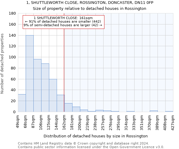 1, SHUTTLEWORTH CLOSE, ROSSINGTON, DONCASTER, DN11 0FP: Size of property relative to detached houses in Rossington