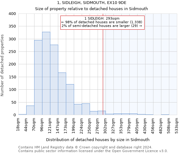 1, SIDLEIGH, SIDMOUTH, EX10 9DE: Size of property relative to detached houses in Sidmouth