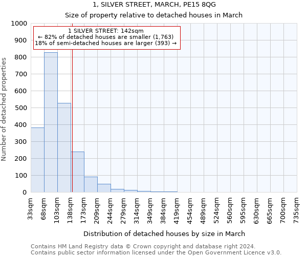 1, SILVER STREET, MARCH, PE15 8QG: Size of property relative to detached houses in March