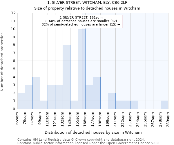 1, SILVER STREET, WITCHAM, ELY, CB6 2LF: Size of property relative to detached houses in Witcham