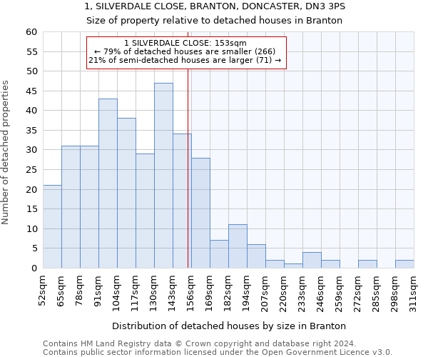 1, SILVERDALE CLOSE, BRANTON, DONCASTER, DN3 3PS: Size of property relative to detached houses in Branton