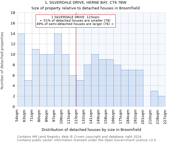 1, SILVERDALE DRIVE, HERNE BAY, CT6 7BW: Size of property relative to detached houses in Broomfield