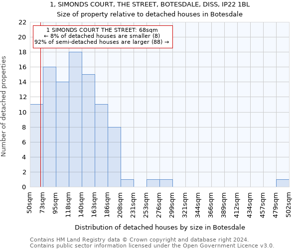 1, SIMONDS COURT, THE STREET, BOTESDALE, DISS, IP22 1BL: Size of property relative to detached houses in Botesdale