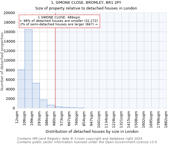 1, SIMONE CLOSE, BROMLEY, BR1 2PY: Size of property relative to detached houses in London