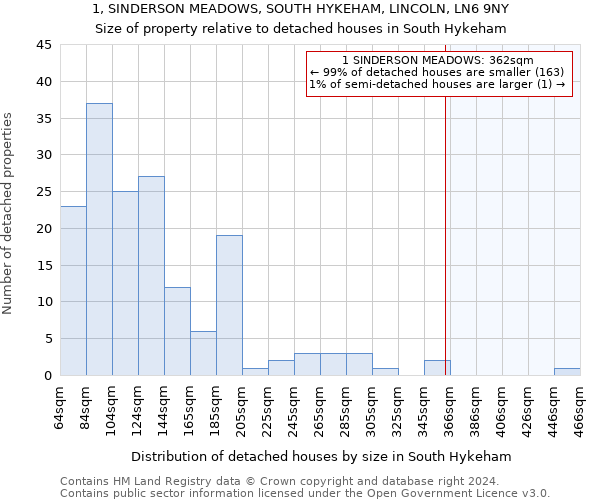 1, SINDERSON MEADOWS, SOUTH HYKEHAM, LINCOLN, LN6 9NY: Size of property relative to detached houses in South Hykeham