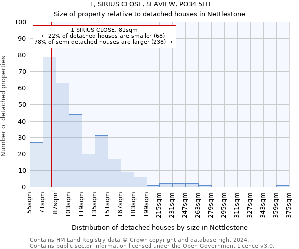 1, SIRIUS CLOSE, SEAVIEW, PO34 5LH: Size of property relative to detached houses in Nettlestone