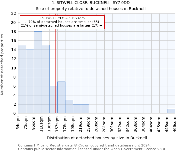 1, SITWELL CLOSE, BUCKNELL, SY7 0DD: Size of property relative to detached houses in Bucknell