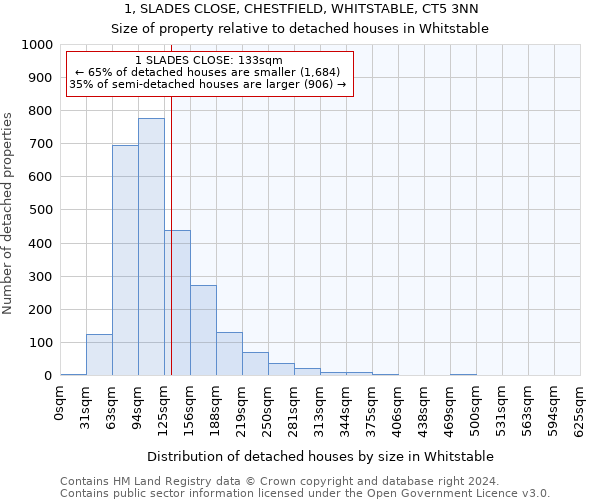 1, SLADES CLOSE, CHESTFIELD, WHITSTABLE, CT5 3NN: Size of property relative to detached houses in Whitstable