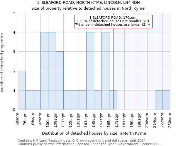 1, SLEAFORD ROAD, NORTH KYME, LINCOLN, LN4 4DH: Size of property relative to detached houses in North Kyme