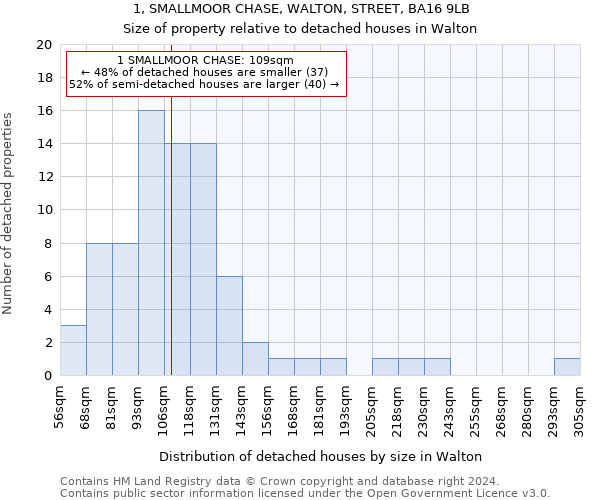 1, SMALLMOOR CHASE, WALTON, STREET, BA16 9LB: Size of property relative to detached houses in Walton