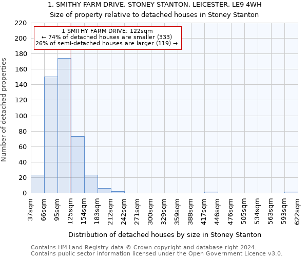 1, SMITHY FARM DRIVE, STONEY STANTON, LEICESTER, LE9 4WH: Size of property relative to detached houses in Stoney Stanton