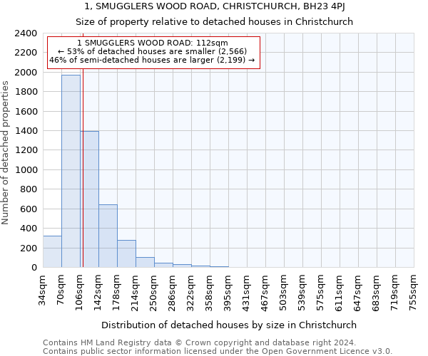 1, SMUGGLERS WOOD ROAD, CHRISTCHURCH, BH23 4PJ: Size of property relative to detached houses in Christchurch