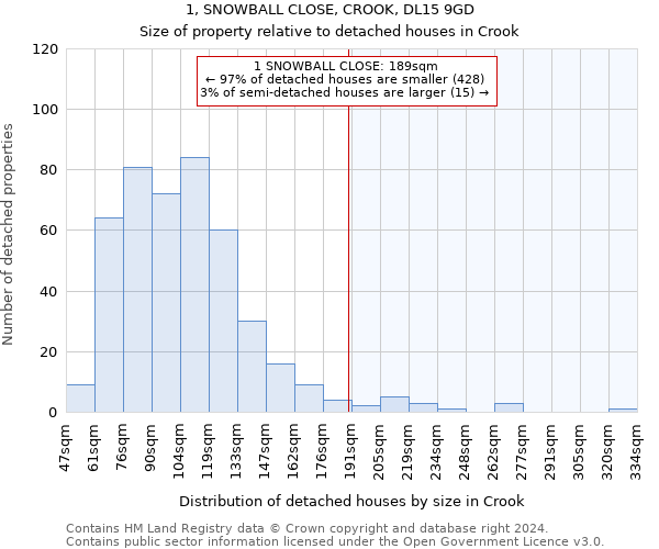 1, SNOWBALL CLOSE, CROOK, DL15 9GD: Size of property relative to detached houses in Crook