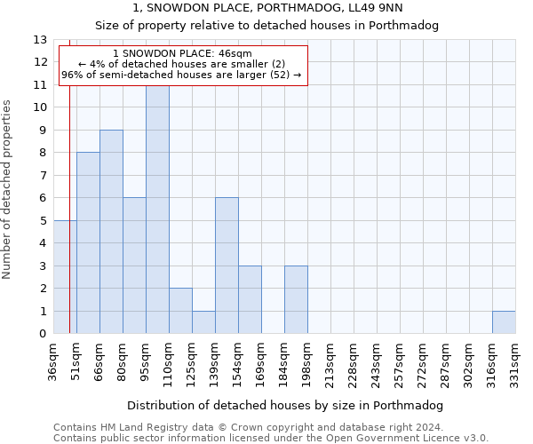 1, SNOWDON PLACE, PORTHMADOG, LL49 9NN: Size of property relative to detached houses in Porthmadog